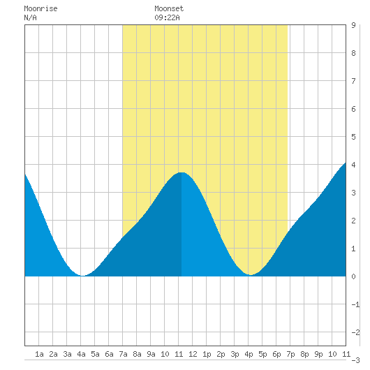 Conimicut Light tide chart for Sunday, March 12, 2023