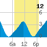Conimicut Light tide chart for Sunday, March 12, 2023