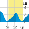 Conimicut Light tide chart for Monday, March 13, 2023