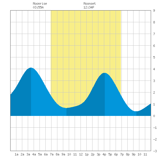 Conimicut Light tide chart for Thursday, March 16, 2023