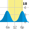 Conimicut Light tide chart for Saturday, March 18, 2023