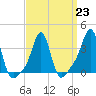 Conimicut Light tide chart for Thursday, March 23, 2023