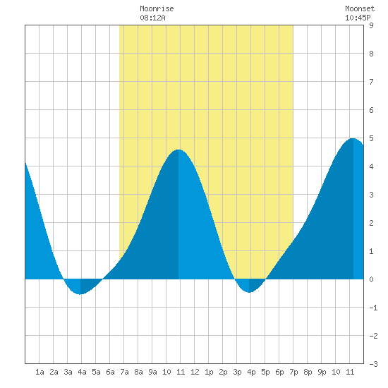 Conimicut Light tide chart for Friday, March 24, 2023