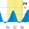 Conimicut Light tide chart for Friday, March 24, 2023