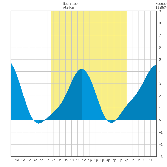 Conimicut Light tide chart for Saturday, March 25, 2023