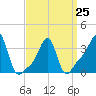 Conimicut Light tide chart for Saturday, March 25, 2023