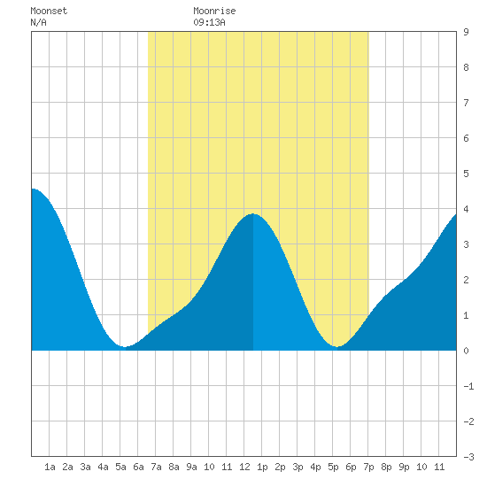 Conimicut Light tide chart for Sunday, March 26, 2023