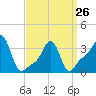 Conimicut Light tide chart for Sunday, March 26, 2023