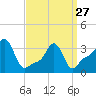 Conimicut Light tide chart for Monday, March 27, 2023