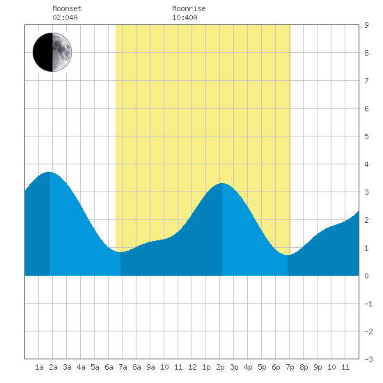 Conimicut Light tide chart for Tuesday, March 28, 2023