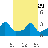 Conimicut Light tide chart for Wednesday, March 29, 2023