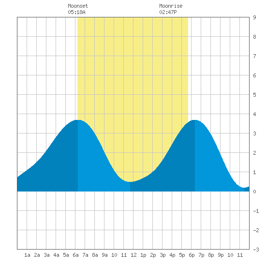 Conimicut Light tide chart for Saturday, March 4, 2023