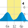 Conimicut Light tide chart for Saturday, March 4, 2023