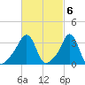 Conimicut Light tide chart for Monday, March 6, 2023