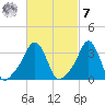 Conimicut Light tide chart for Tuesday, March 7, 2023