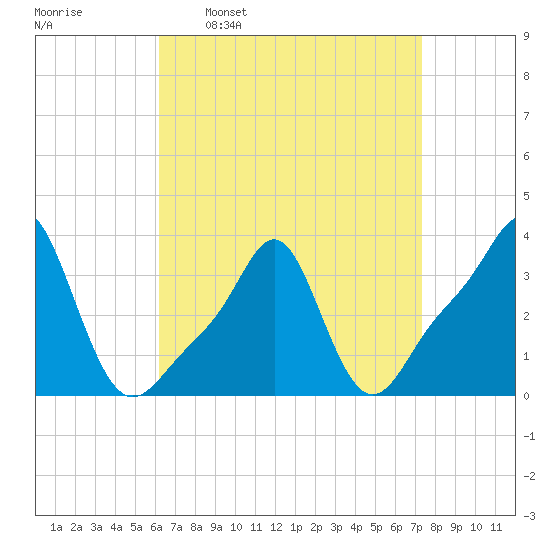 Conimicut Light tide chart for Monday, April 10, 2023