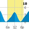 Conimicut Light tide chart for Monday, April 10, 2023