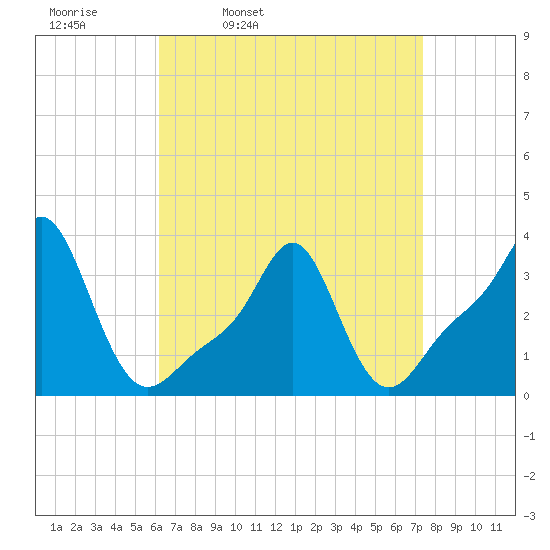 Conimicut Light tide chart for Tuesday, April 11, 2023