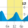 Conimicut Light tide chart for Wednesday, April 12, 2023