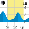 Conimicut Light tide chart for Thursday, April 13, 2023