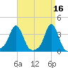 Conimicut Light tide chart for Sunday, April 16, 2023
