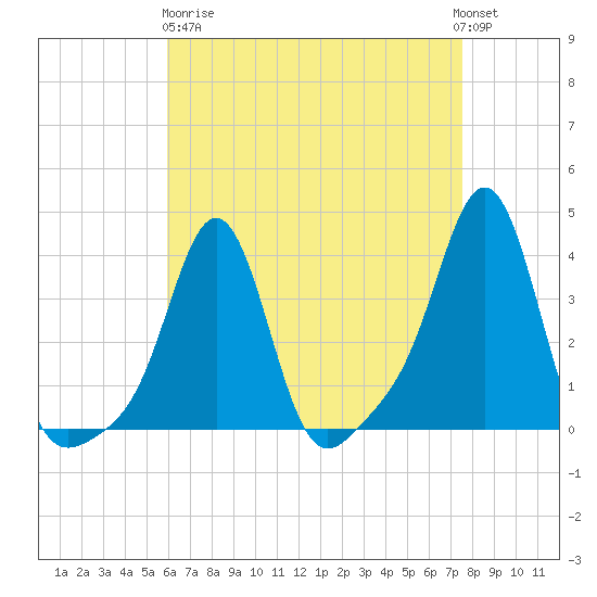 Conimicut Light tide chart for Wednesday, April 19, 2023