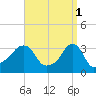 Conimicut Light tide chart for Saturday, April 1, 2023