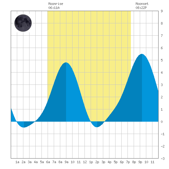 Conimicut Light tide chart for Thursday, April 20, 2023