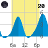 Conimicut Light tide chart for Thursday, April 20, 2023