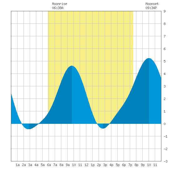 Conimicut Light tide chart for Friday, April 21, 2023