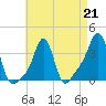 Conimicut Light tide chart for Friday, April 21, 2023