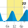Conimicut Light tide chart for Saturday, April 22, 2023