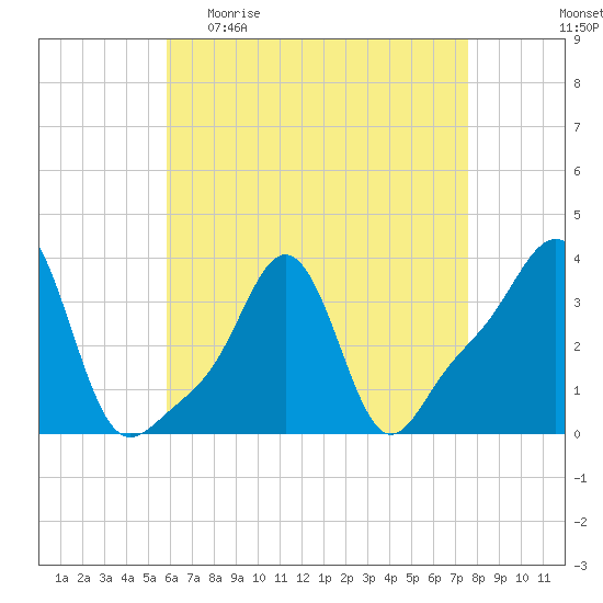 Conimicut Light tide chart for Sunday, April 23, 2023