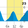 Conimicut Light tide chart for Sunday, April 23, 2023