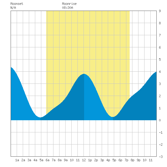 Conimicut Light tide chart for Monday, April 24, 2023
