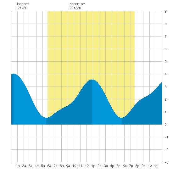 Conimicut Light tide chart for Tuesday, April 25, 2023