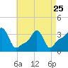 Conimicut Light tide chart for Tuesday, April 25, 2023