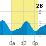 Conimicut Light tide chart for Wednesday, April 26, 2023