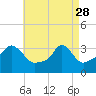 Conimicut Light tide chart for Friday, April 28, 2023