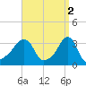Conimicut Light tide chart for Sunday, April 2, 2023