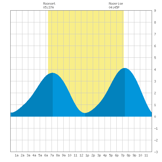 Conimicut Light tide chart for Monday, April 3, 2023