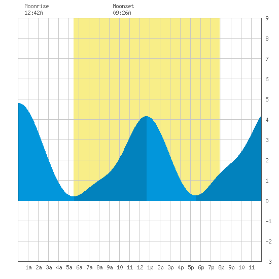 Conimicut Light tide chart for Wednesday, May 10, 2023