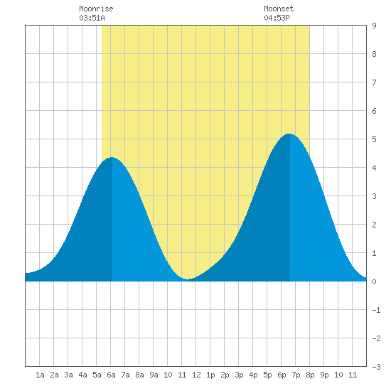 Conimicut Light tide chart for Tuesday, May 16, 2023