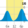 Conimicut Light tide chart for Tuesday, May 16, 2023