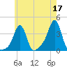 Conimicut Light tide chart for Wednesday, May 17, 2023
