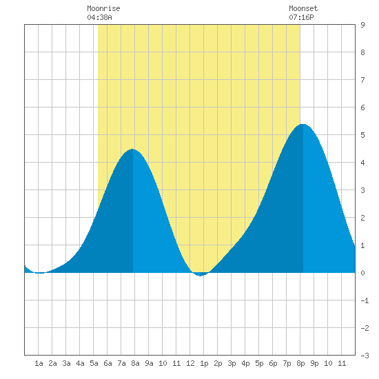 Conimicut Light tide chart for Thursday, May 18, 2023