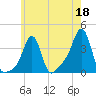 Conimicut Light tide chart for Thursday, May 18, 2023