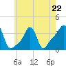 Conimicut Light tide chart for Monday, May 22, 2023