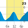 Conimicut Light tide chart for Tuesday, May 23, 2023