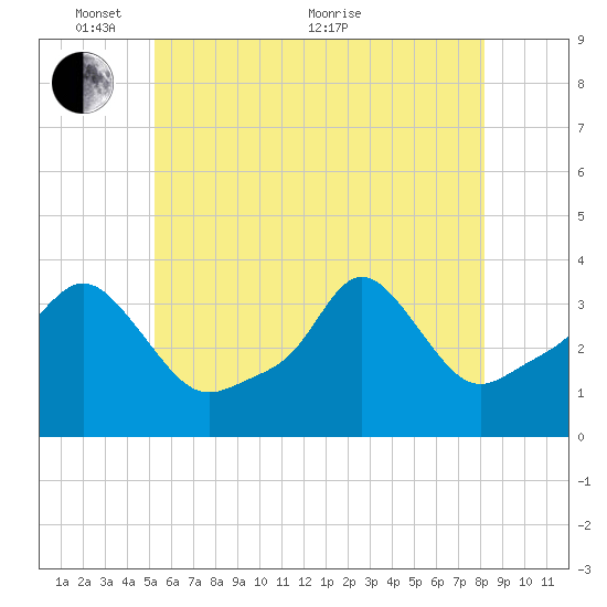 Conimicut Light tide chart for Saturday, May 27, 2023